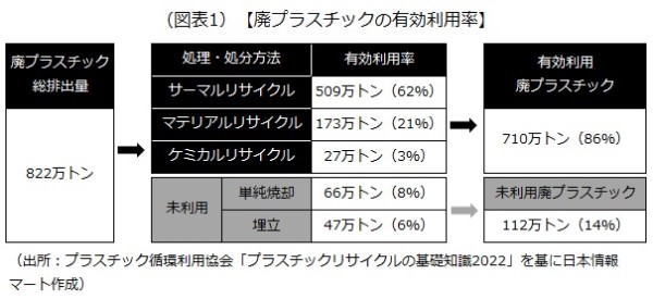 廃プラスチックの有効利用率