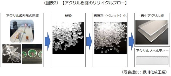 アクリル樹脂のリサイクルフロー