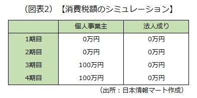 消費税額のシミュレーションの画像です