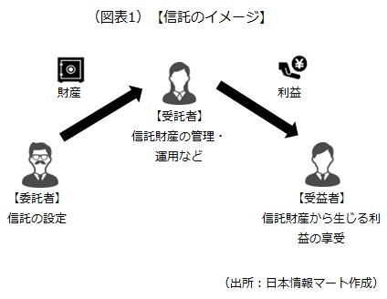 信託