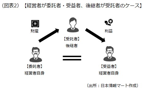 委託者・受益者