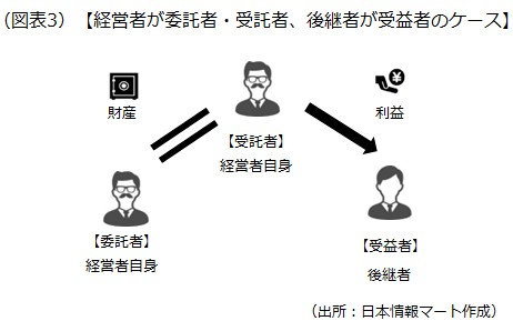 委託者・受益者