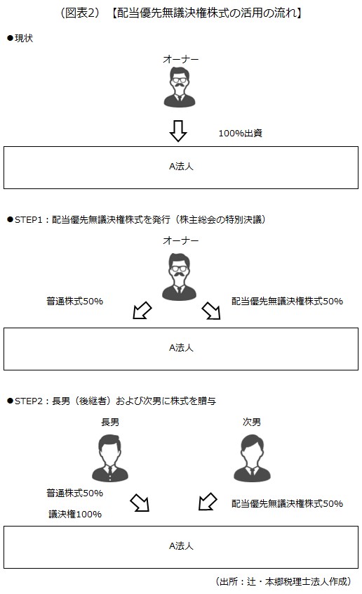 活用の流れ