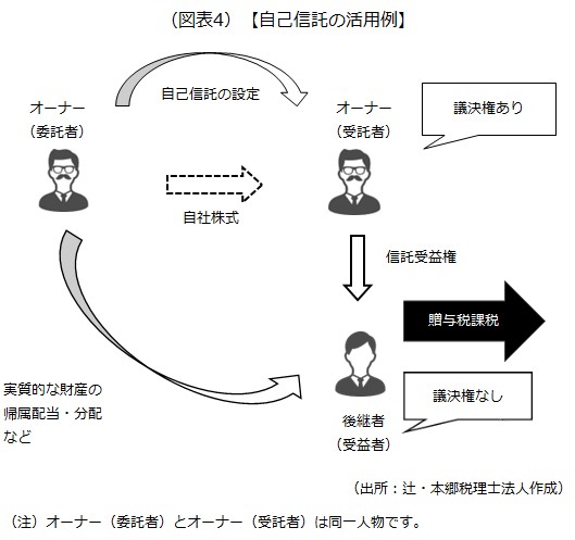 自己信託の活用例