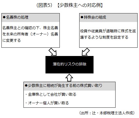 対応方法