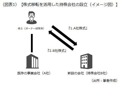 株式移転を活用して持株会社を設立するイメージ