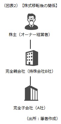 株式移転後の関係