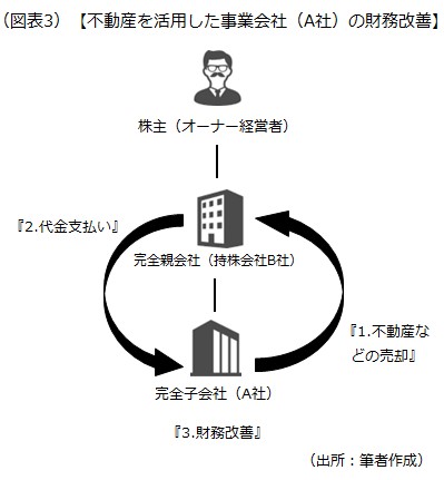 持株会社を使った財務改善"