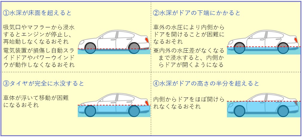 冠水道路の走行に伴うリスク