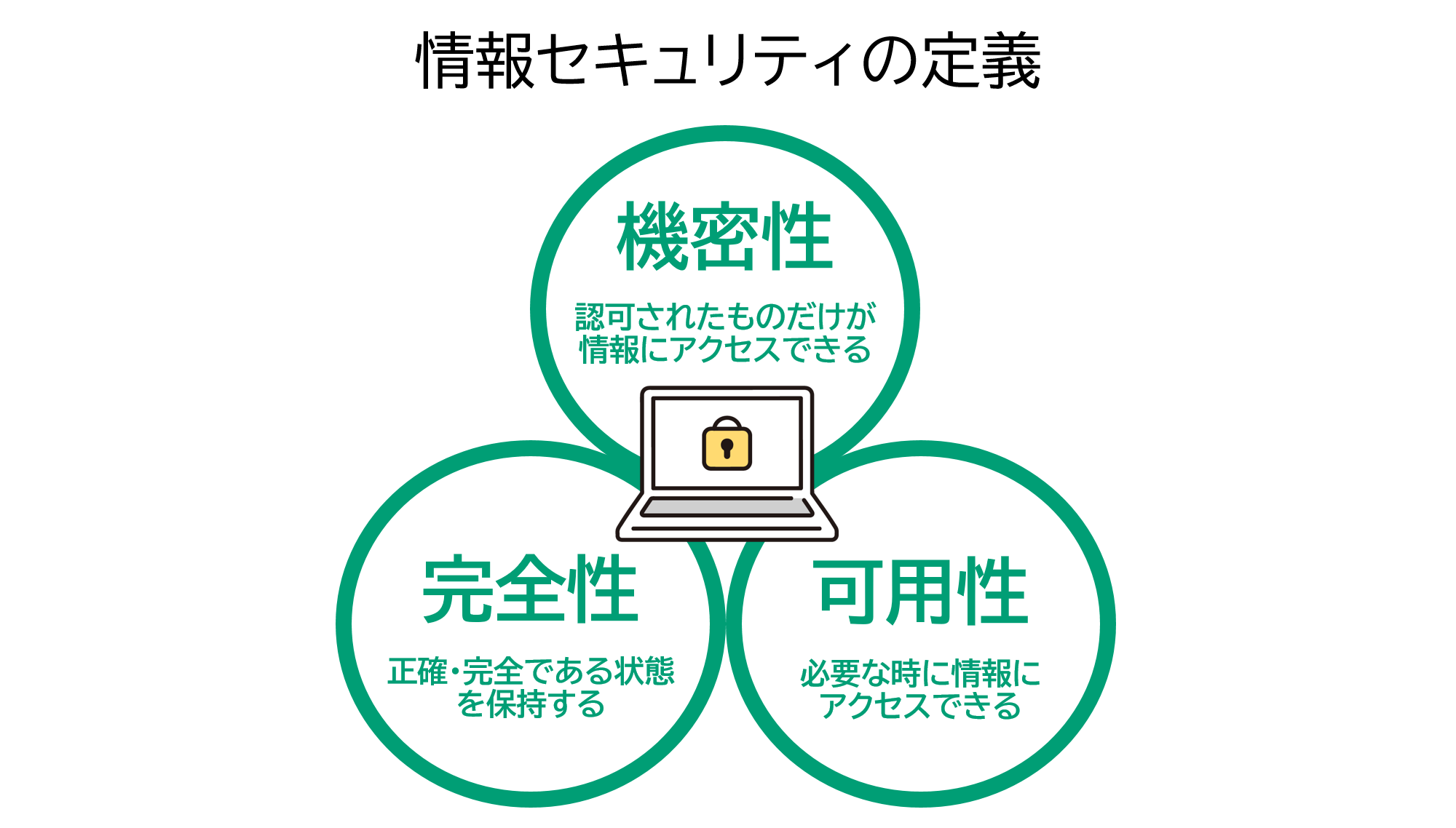 情報セキュリティの定義｜機密性・完全性・可用性