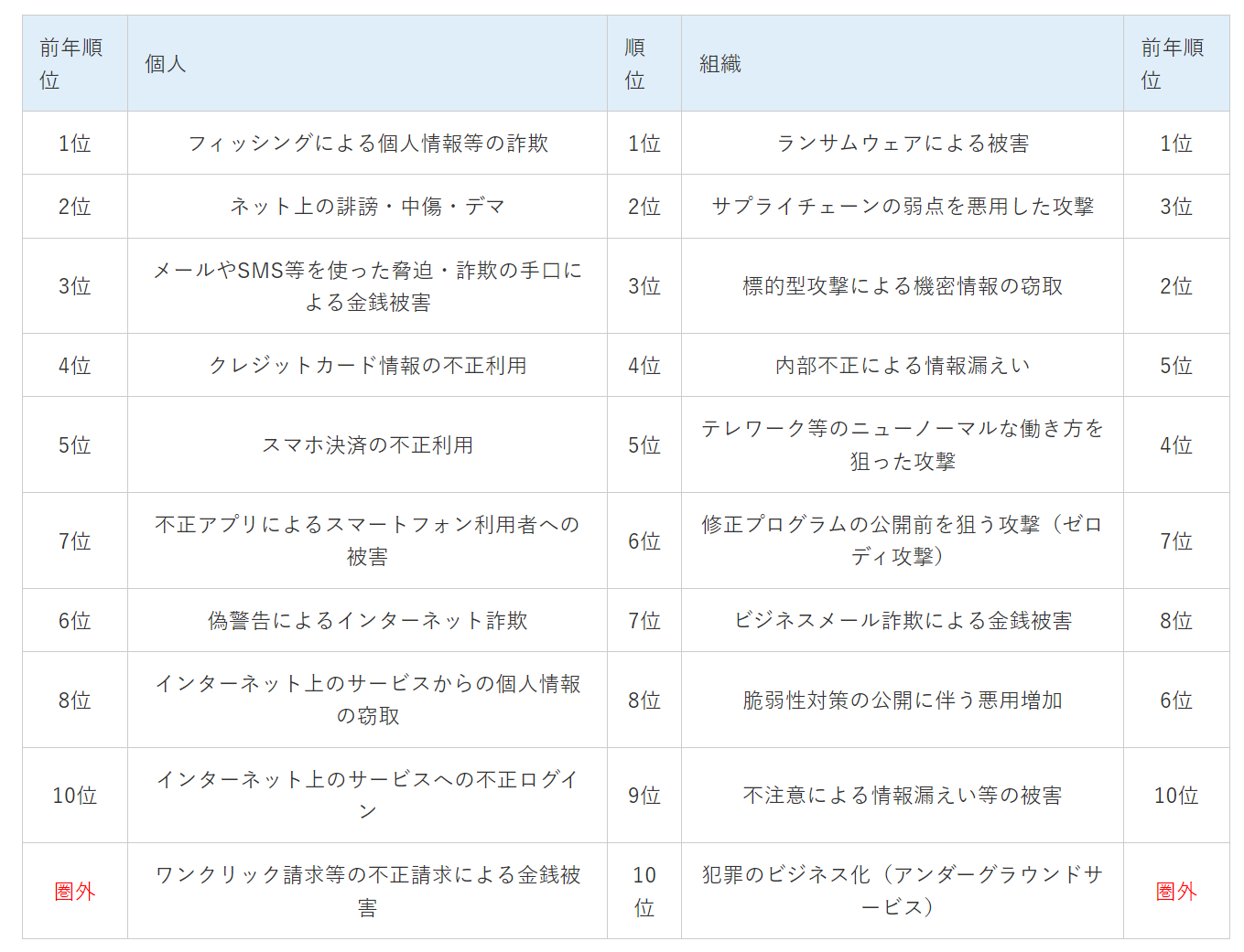 情報セキュリティ10大脅威 2023