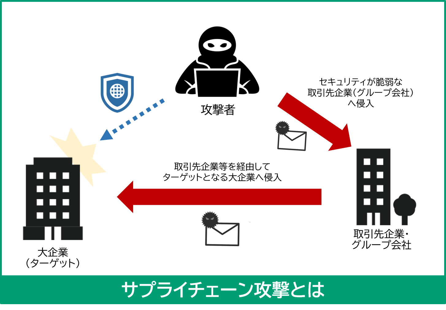 サプライチェーン攻撃とは