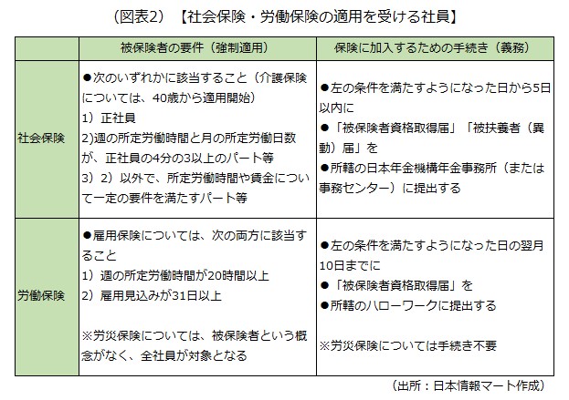 社会保険・労働保険の適用を受ける社員の画像です