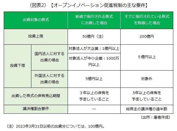 オープンイノベーション促進税制の主な要件の画像です