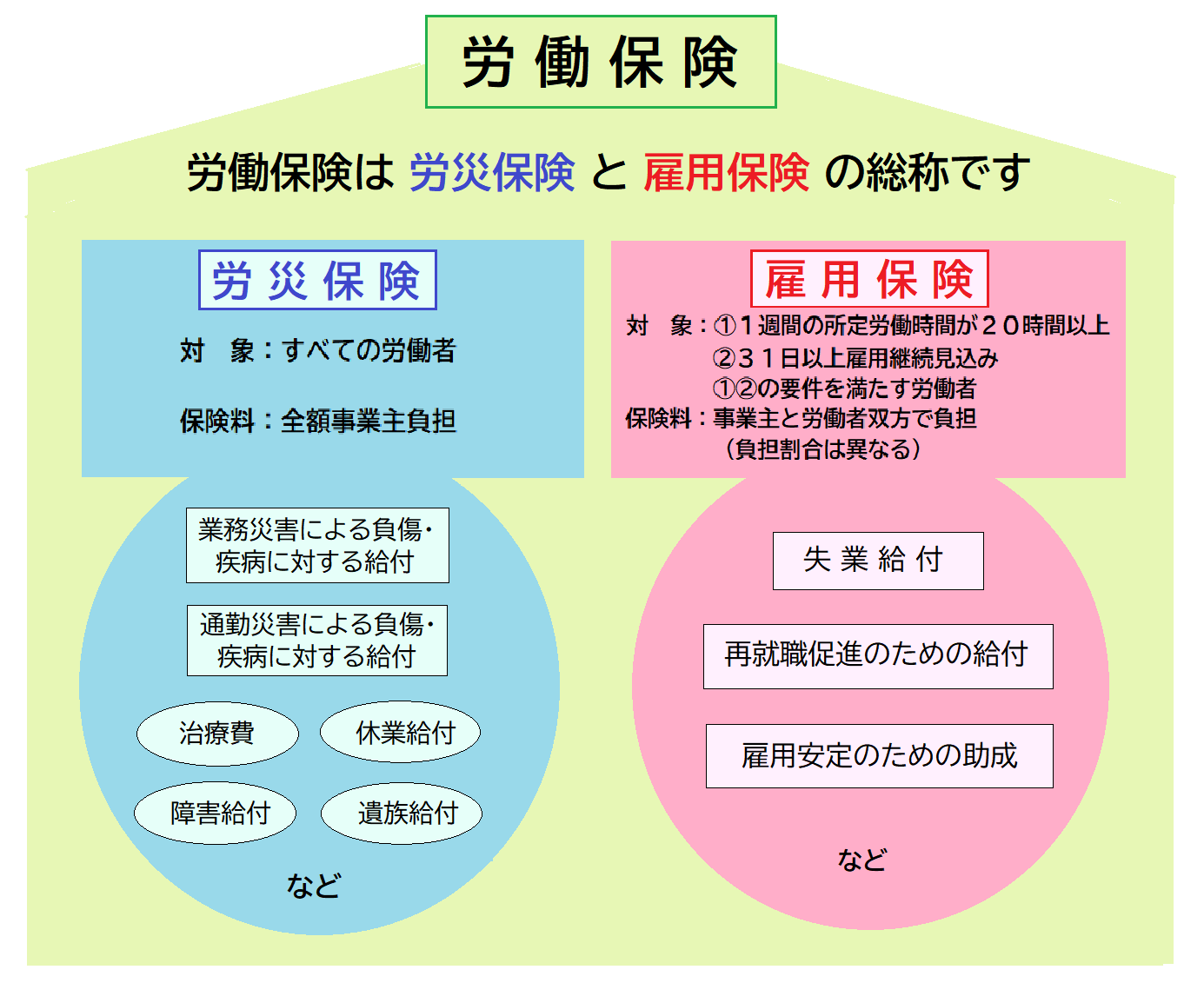 労働保険は労災保険と雇用保険の総称です