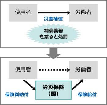 使用者の災害補償責任と労災保険給付の関係