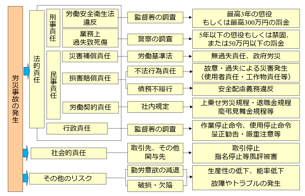 労災事故の発生に伴うリスク