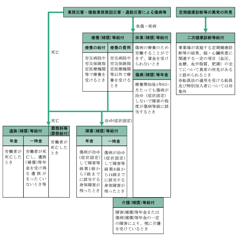 労災保険給付の概要