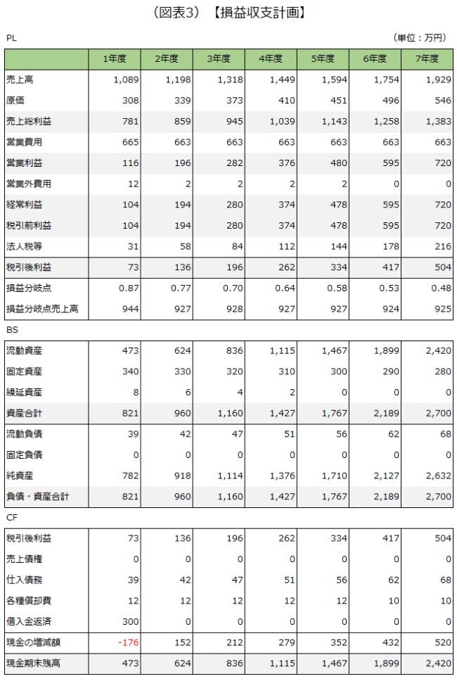 損益収支計画の画像です