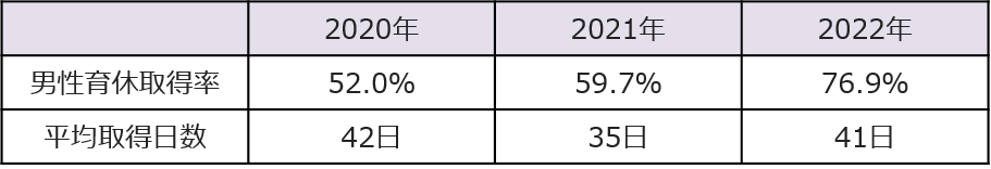男性育休取得率・平均取得日数の推移