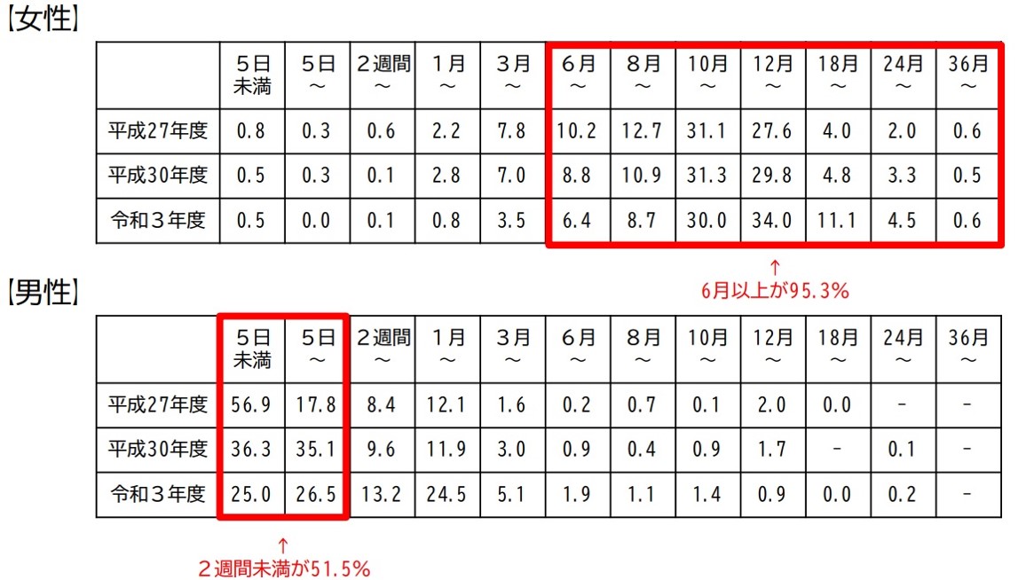 【男女の育児休業の取得期間の状況】