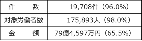 令和4年の賃金不払事案のうち解決されたもの