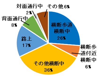 歩行者の事故類型別死亡事故件数