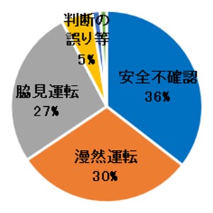 原付以上運転者の法令違反別死亡事故件数