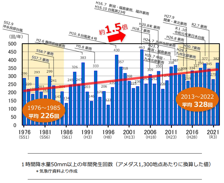 1時間降水量50mm以上の年間発生回数