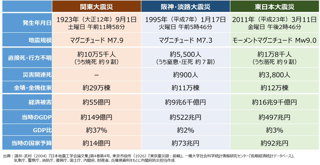 関東大震災、阪神・淡路大震災、東日本大震災の比較