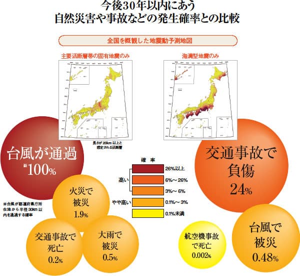 今後30年以内にあう自然災害や事故などの発生確率との比較