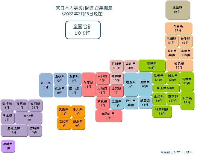 「東日本大震災」関連 企業倒産（2023年2月28日現在）