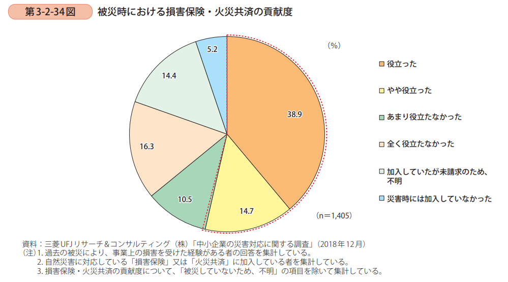 被災時における損害保険・火災共済の貢献度