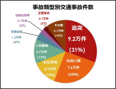 類型別交通事故件数