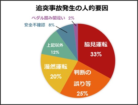 追突事故の三大要因