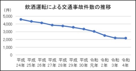 飲酒運転による交通事故件数