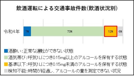 飲酒状況別の交通事故件数