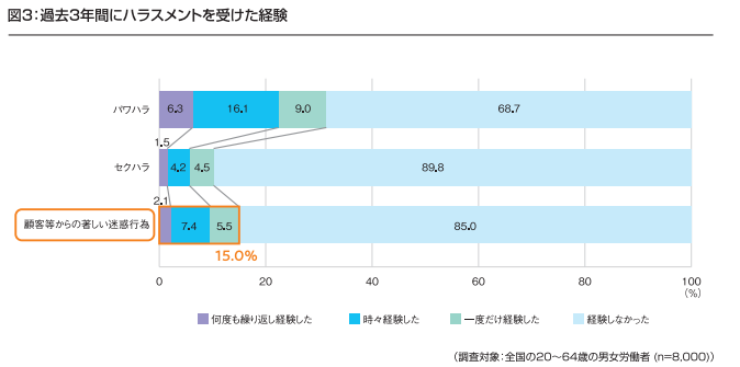 過去3年間にハラスメントを受けた経験