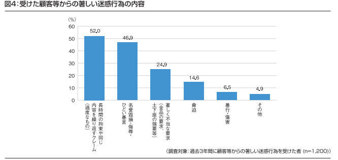 顧客等からの著しい迷惑行為の内容