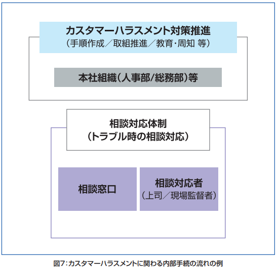 カスタマーハラスメントに関わる内部手続の流れの例