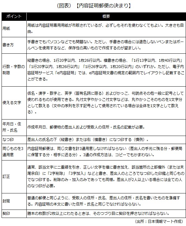 内容証明郵便の決まり