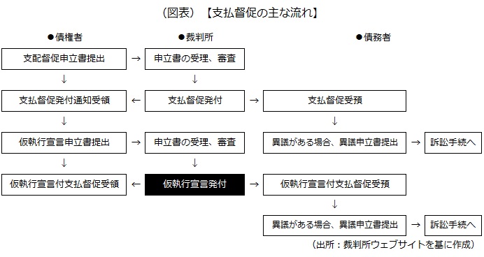 支払督促制度の流れ