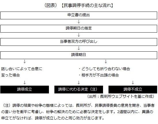 民事調停手続の主な流れ