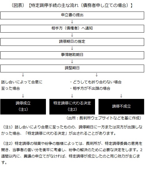 特定調停手続の流れ