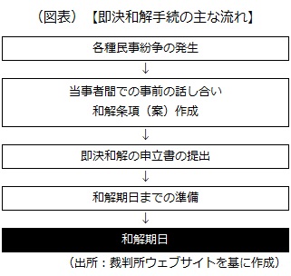 即決和解手続の流れ