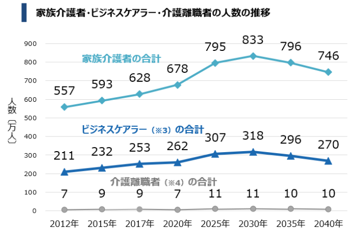 家族介護者・ビジネスケアラー・介護離職者の人数の推移