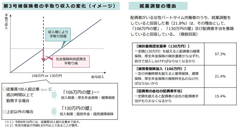 第3号被保険者の手取り収入の変化（イメージ）