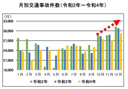 月別交通事故件数