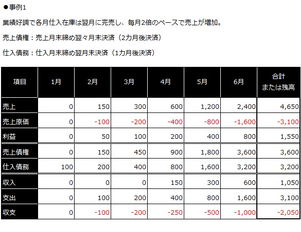 利益と現金収支の関係