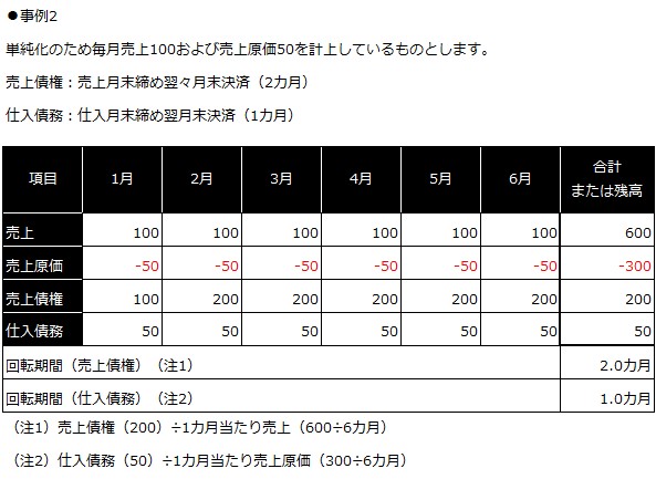 入金サイトおよび支払サイトと決算書の関係